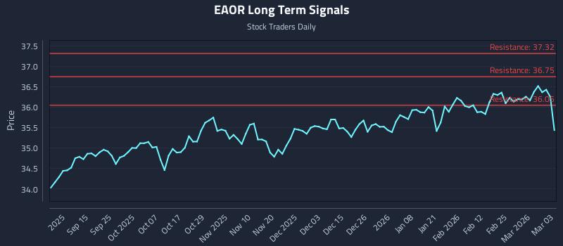 EAOR Long Term Analysis for March 3 2026