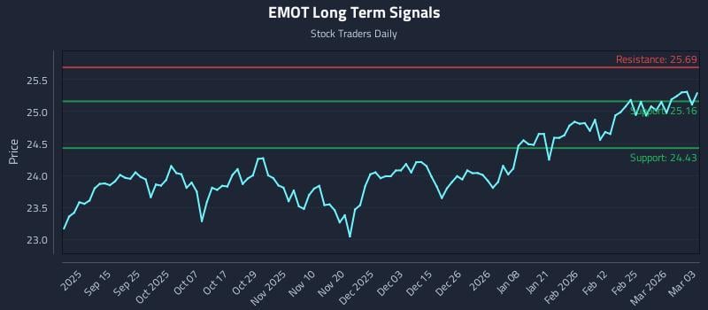 EMOT Long Term Analysis for March 3 2026