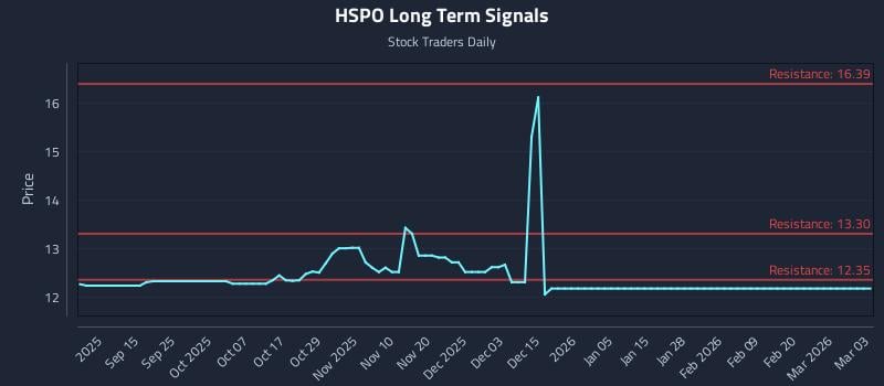 HSPO Long Term Analysis for March 3 2026