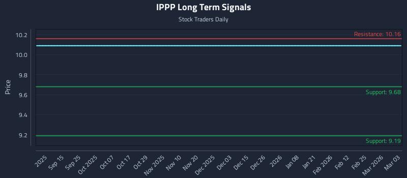 IPPP Long Term Analysis for March 3 2026 IPPP Long Term Analysis for March 3 2026