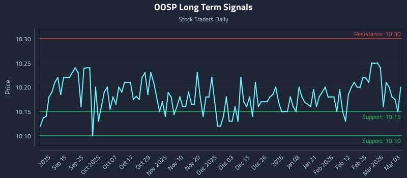 OOSP Long Term Analysis for March 3 2026 OOSP Long Term Analysis for March 3 2026