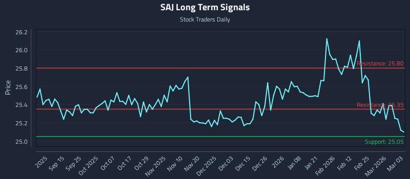 SAJ Long Term Analysis for March 3 2026