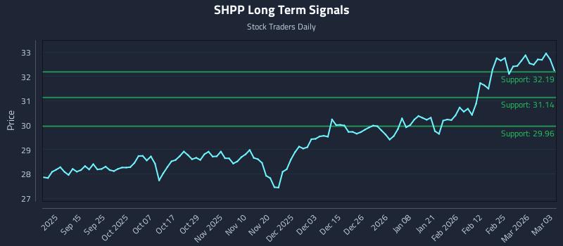 SHPP Long Term Analysis for March 3 2026