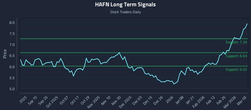 HAFN Long Term Analysis for March 3 2026
