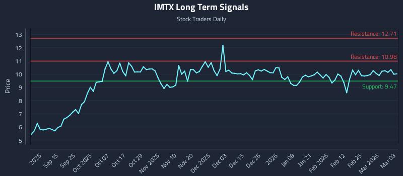 IMTX Long Term Analysis for March 3 2026 IMTX Long Term Analysis for March 3 2026