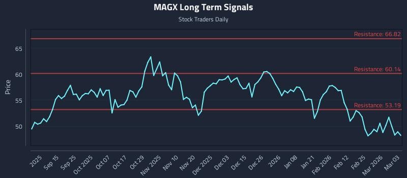 MAGX Long Term Analysis for March 3 2026