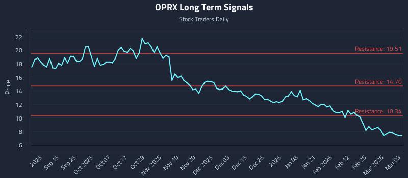 OPRX Long Term Analysis for March 3 2026