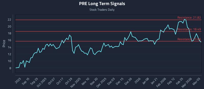 PRE Long Term Analysis for March 3 2026