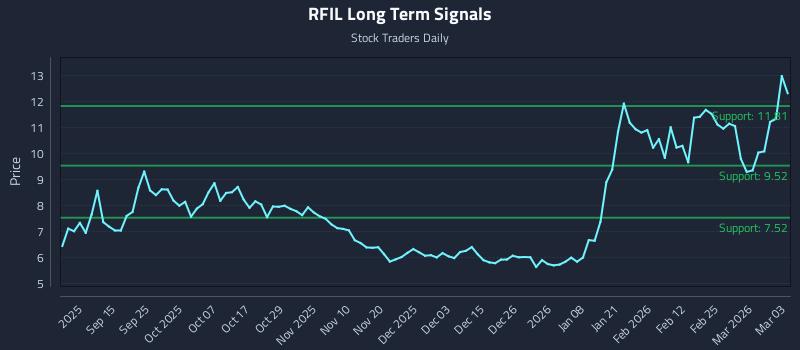 RFIL Long Term Analysis for March 3 2026