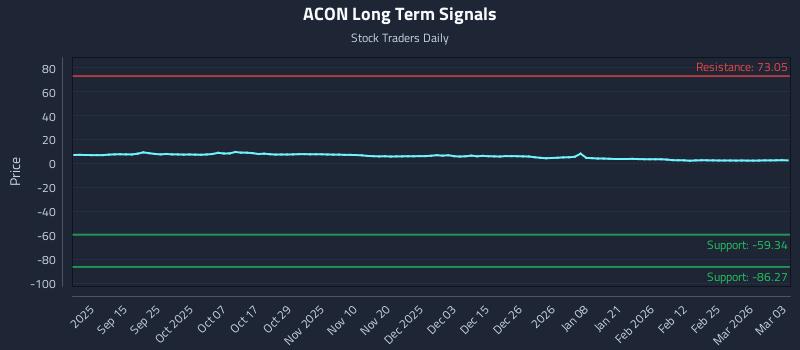 ACON Long Term Analysis for March 3 2026