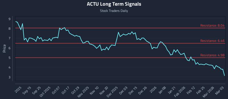 ACTU Long Term Analysis for March 3 2026 ACTU Long Term Analysis for March 3 2026