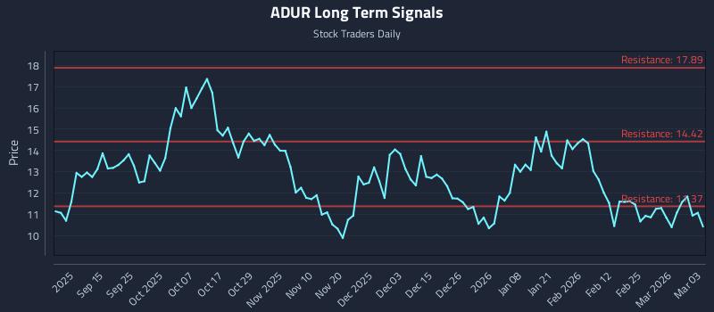 ADUR Long Term Analysis for March 3 2026