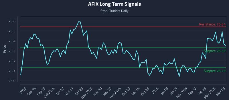 AFIX Long Term Analysis for March 3 2026 AFIX Long Term Analysis for March 3 2026