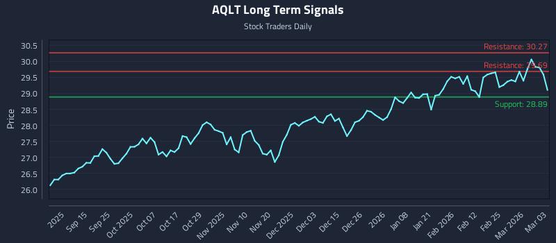 AQLT Long Term Analysis for March 3 2026 AQLT Long Term Analysis for March 3 2026