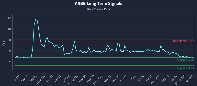ARBB Long Term Analysis for March 3 2026 ARBB Long Term Analysis for March 3 2026