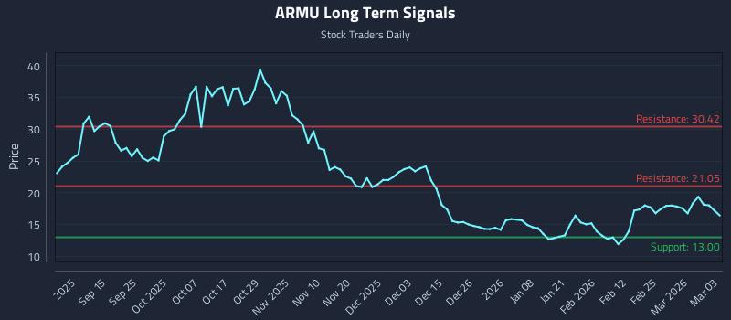 ARMU Long Term Analysis for March 3 2026 ARMU Long Term Analysis for March 3 2026
