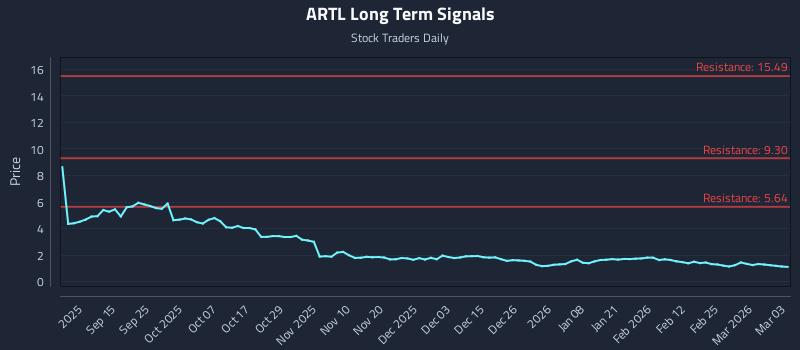 ARTL Long Term Analysis for March 3 2026 ARTL Long Term Analysis for March 3 2026