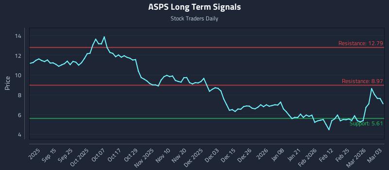 ASPS Long Term Analysis for March 3 2026