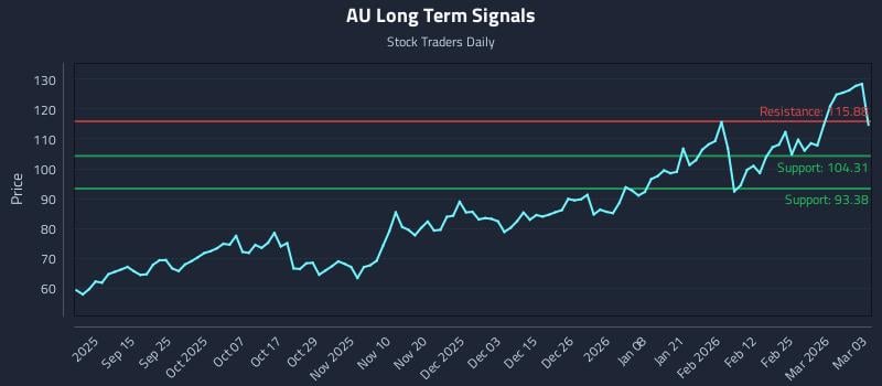 AU Long Term Analysis for March 3 2026 AU Long Term Analysis for March 3 2026