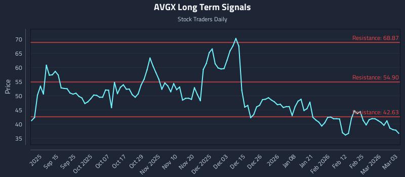 AVGX Long Term Analysis for March 3 2026