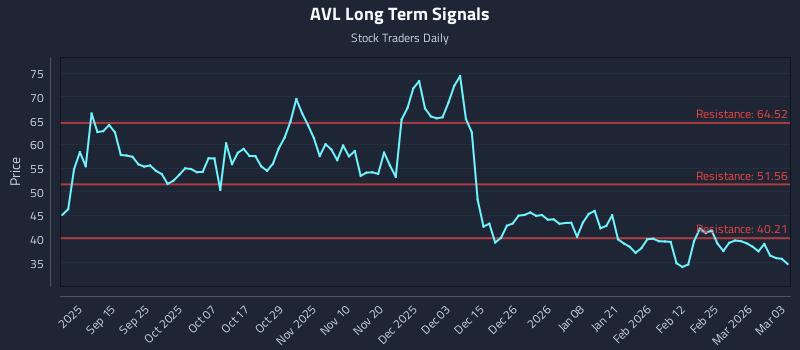AVL Long Term Analysis for March 3 2026 AVL Long Term Analysis for March 3 2026