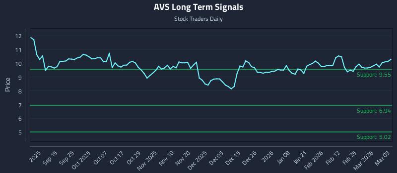AVS Long Term Analysis for March 3 2026
