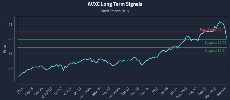 AVXC Long Term Analysis for March 3 2026 AVXC Long Term Analysis for March 3 2026