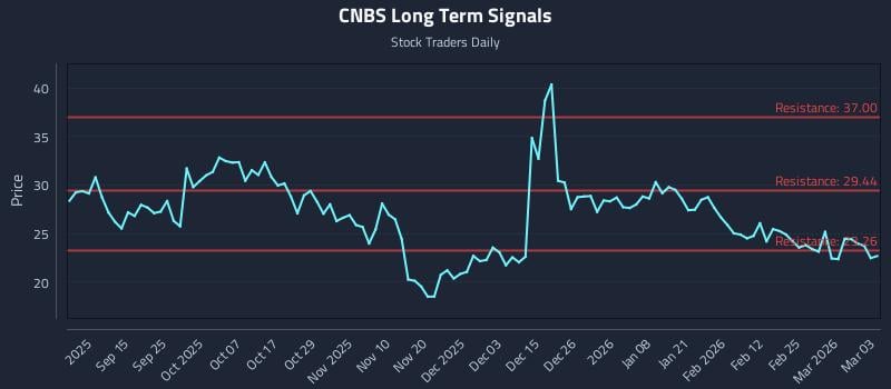 CNBS Long Term Analysis for March 3 2026