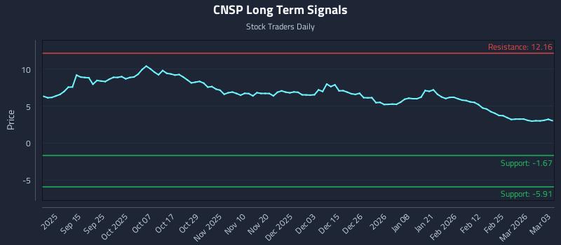 CNSP Long Term Analysis for March 3 2026 CNSP Long Term Analysis for March 3 2026