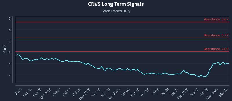 CNVS Long Term Analysis for March 3 2026