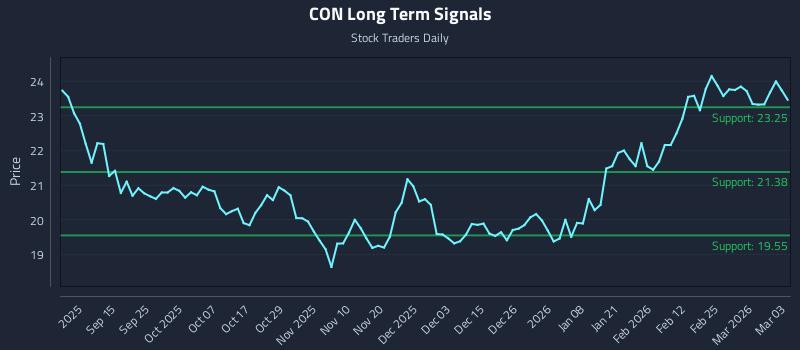 CON Long Term Analysis for March 3 2026