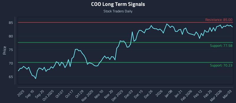 COO Long Term Analysis for March 3 2026