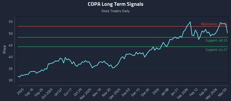 COPA Long Term Analysis for March 3 2026