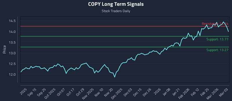 COPY Long Term Analysis for March 3 2026