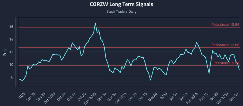 CORZW Long Term Analysis for March 3 2026