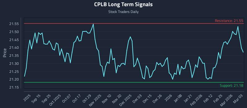 CPLB Long Term Analysis for March 3 2026