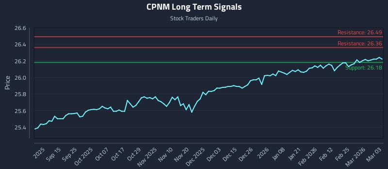 CPNM Long Term Analysis for March 3 2026
