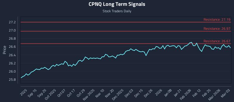 CPNQ Long Term Analysis for March 3 2026