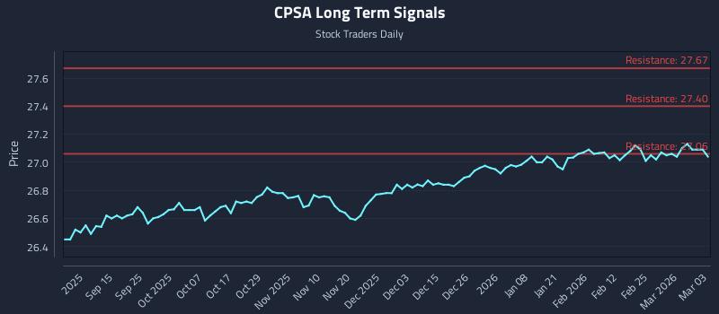 CPSA Long Term Analysis for March 3 2026