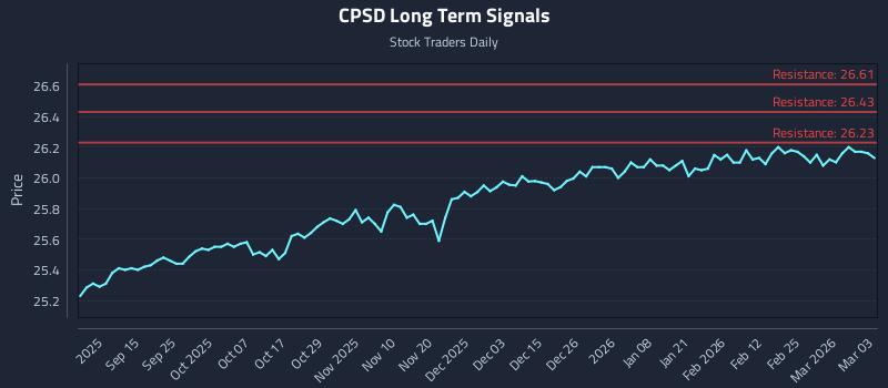CPSD Long Term Analysis for March 3 2026