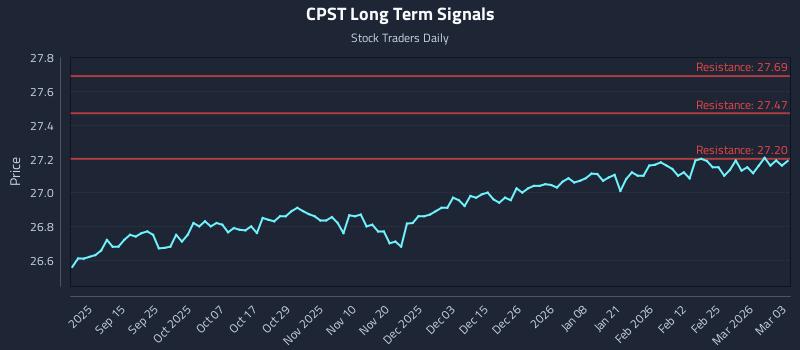 CPST Long Term Analysis for March 3 2026