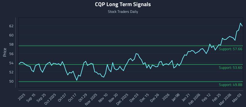 CQP Long Term Analysis for March 3 2026