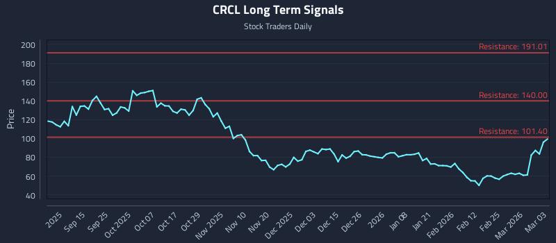 CRCL Long Term Analysis for March 3 2026