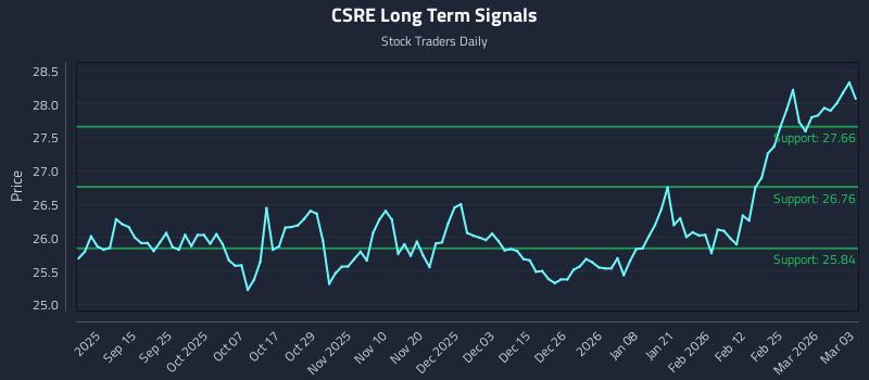 CSRE Long Term Analysis for March 3 2026