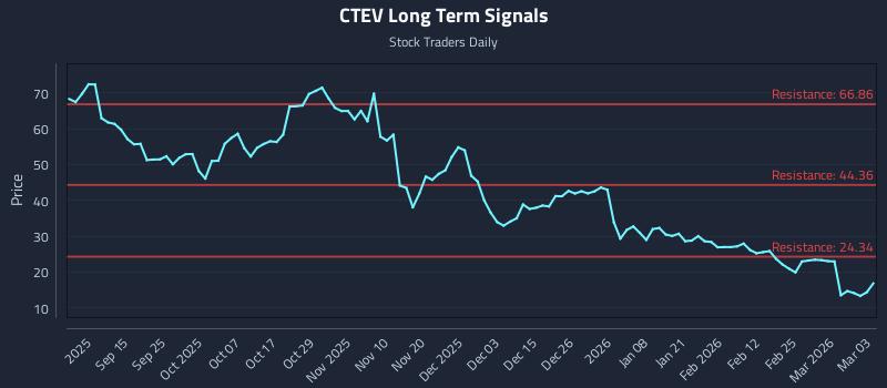 CTEV Long Term Analysis for March 3 2026