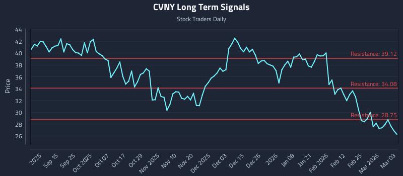 CVNY Long Term Analysis for March 3 2026