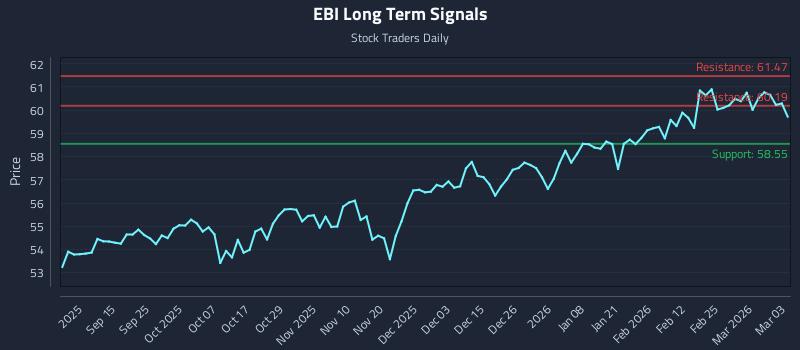 EBI Long Term Analysis for March 3 2026