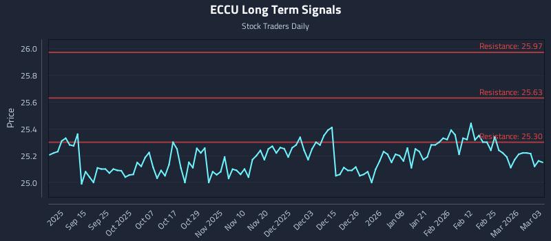 ECCU Long Term Analysis for March 3 2026 ECCU Long Term Analysis for March 3 2026