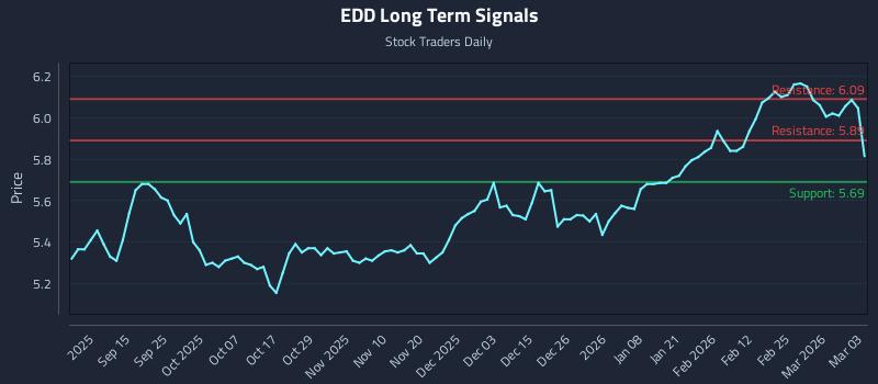 EDD Long Term Analysis for March 3 2026