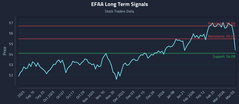 EFAA Long Term Analysis for March 3 2026